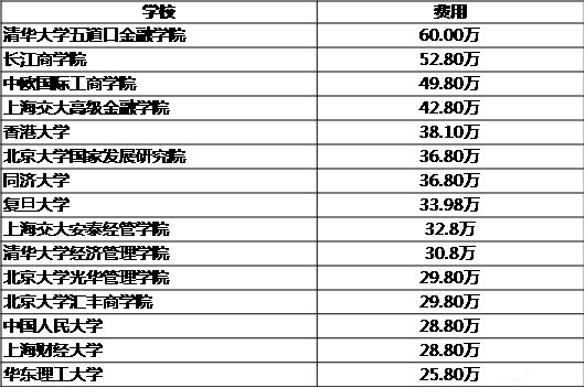 MBA關(guān)注：說(shuō)一說(shuō)那些學(xué)費驚人的專(zhuān)碩專(zhuān)業(yè)