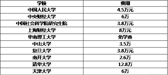 MBA關(guān)注：說(shuō)一說(shuō)那些學(xué)費驚人的專(zhuān)碩專(zhuān)業(yè)