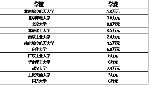 MBA關(guān)注：說(shuō)一說(shuō)那些學(xué)費驚人的專(zhuān)碩專(zhuān)業(yè)